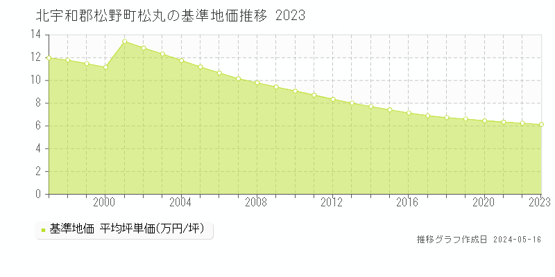 北宇和郡松野町松丸の基準地価推移グラフ 