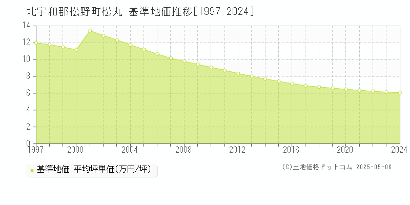 松丸(北宇和郡松野町)の基準地価推移グラフ(坪単価)[1997-2024年]