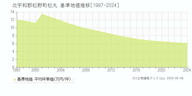 北宇和郡松野町松丸の基準地価推移グラフ 