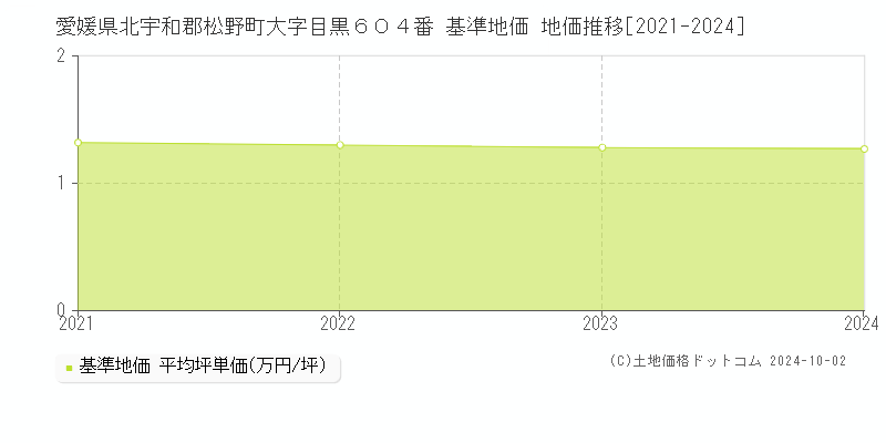 愛媛県北宇和郡松野町大字目黒６０４番 基準地価 地価推移[2021-2024]