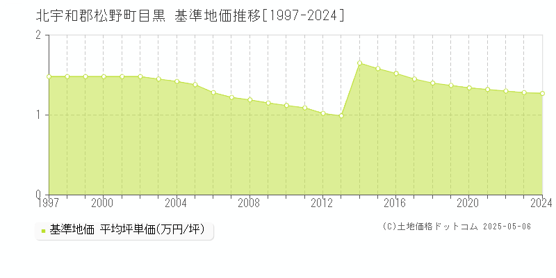 目黒(北宇和郡松野町)の基準地価推移グラフ(坪単価)[1997-2024年]