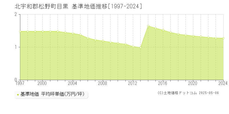 北宇和郡松野町目黒の基準地価推移グラフ 