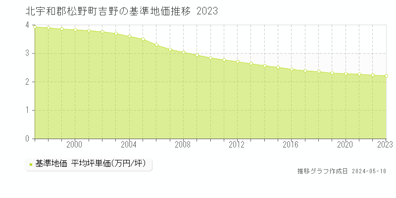 北宇和郡松野町吉野の基準地価推移グラフ 