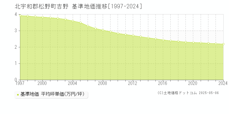 吉野(北宇和郡松野町)の基準地価推移グラフ(坪単価)[1997-2024年]