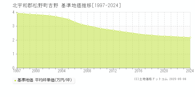 北宇和郡松野町吉野の基準地価推移グラフ 