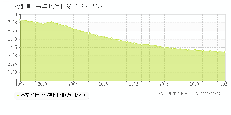 松野町(愛媛県)の基準地価推移グラフ(坪単価)[1997-2024年]