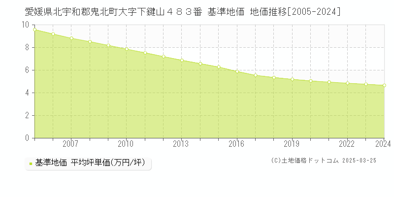 愛媛県北宇和郡鬼北町大字下鍵山４８３番 基準地価 地価推移[2005-2024]