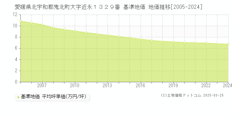愛媛県北宇和郡鬼北町大字近永１３２９番 基準地価 地価推移[2005-2024]