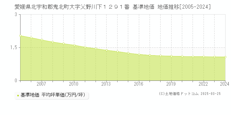 愛媛県北宇和郡鬼北町大字父野川下１２９１番 基準地価 地価推移[2005-2024]