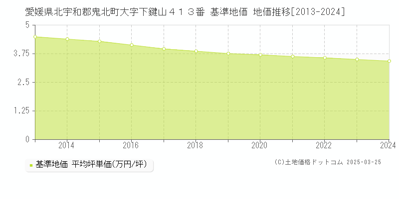 愛媛県北宇和郡鬼北町大字下鍵山４１３番 基準地価 地価推移[2013-2024]