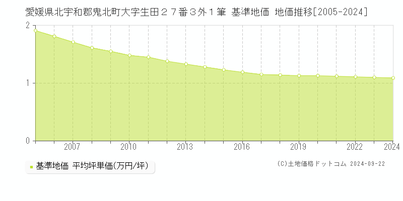 愛媛県北宇和郡鬼北町大字生田２７番３外１筆 基準地価 地価推移[2005-2024]