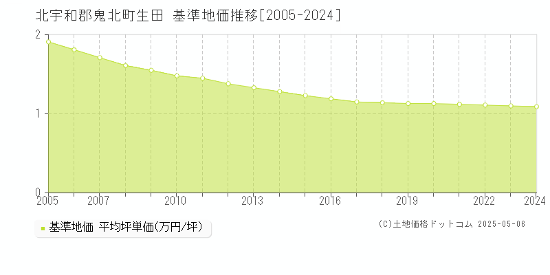 生田(北宇和郡鬼北町)の基準地価推移グラフ(坪単価)[2005-2024年]