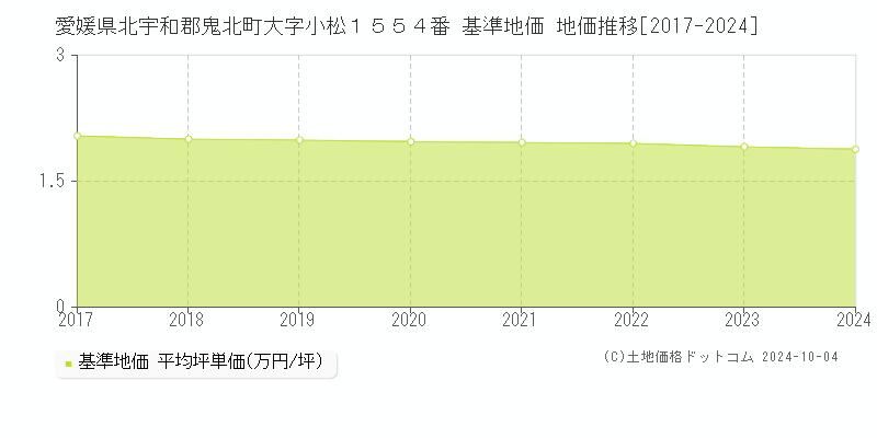 愛媛県北宇和郡鬼北町大字小松１５５４番 基準地価 地価推移[2017-2024]