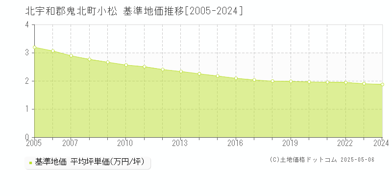 小松(北宇和郡鬼北町)の基準地価推移グラフ(坪単価)[2005-2024年]