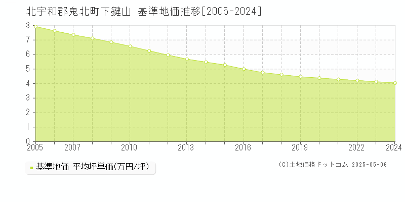 下鍵山(北宇和郡鬼北町)の基準地価推移グラフ(坪単価)[2005-2024年]