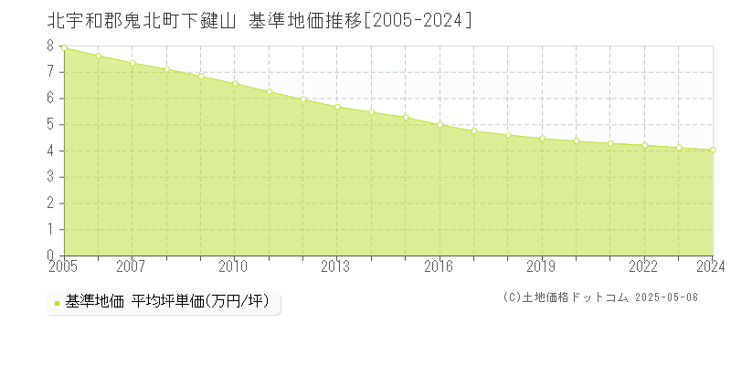 北宇和郡鬼北町下鍵山の基準地価推移グラフ 