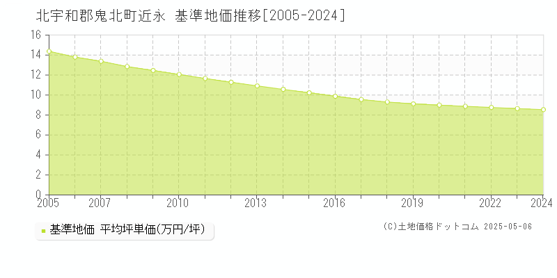 近永(北宇和郡鬼北町)の基準地価推移グラフ(坪単価)[2005-2024年]