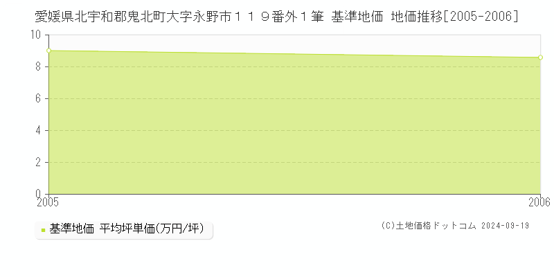 愛媛県北宇和郡鬼北町大字永野市１１９番外１筆 基準地価 地価推移[2005-2006]