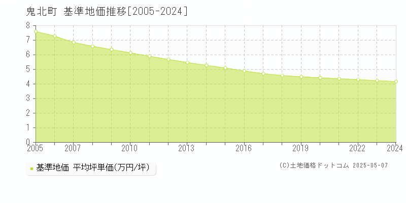 鬼北町(愛媛県)の基準地価推移グラフ(坪単価)[2005-2024年]