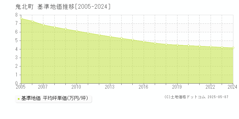 北宇和郡鬼北町の基準地価推移グラフ 