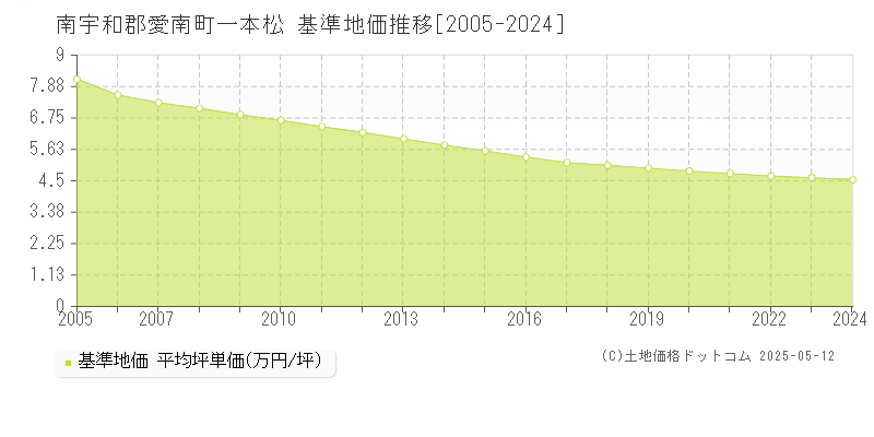 一本松(南宇和郡愛南町)の基準地価推移グラフ(坪単価)[2005-2024年]