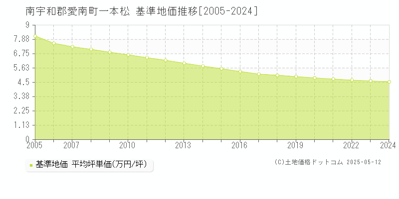 南宇和郡愛南町一本松の基準地価推移グラフ 