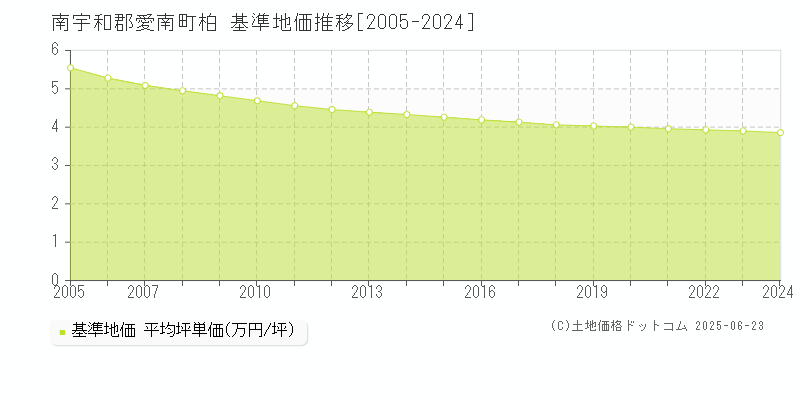柏(南宇和郡愛南町)の基準地価推移グラフ(坪単価)[2005-2024年]