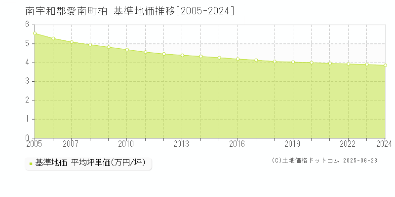 南宇和郡愛南町柏の基準地価推移グラフ 