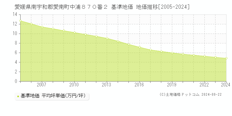 愛媛県南宇和郡愛南町中浦８７０番２ 基準地価 地価推移[2005-2024]