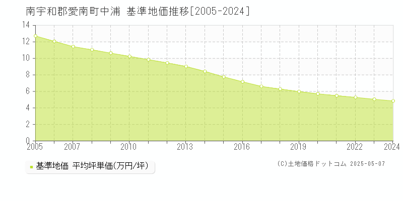 中浦(南宇和郡愛南町)の基準地価推移グラフ(坪単価)[2005-2024年]