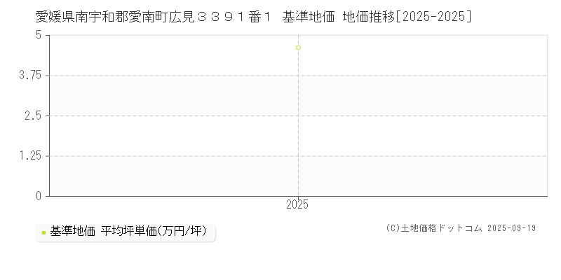 愛媛県南宇和郡愛南町広見３３９１番１ 基準地価 地価推移[2025-2025]