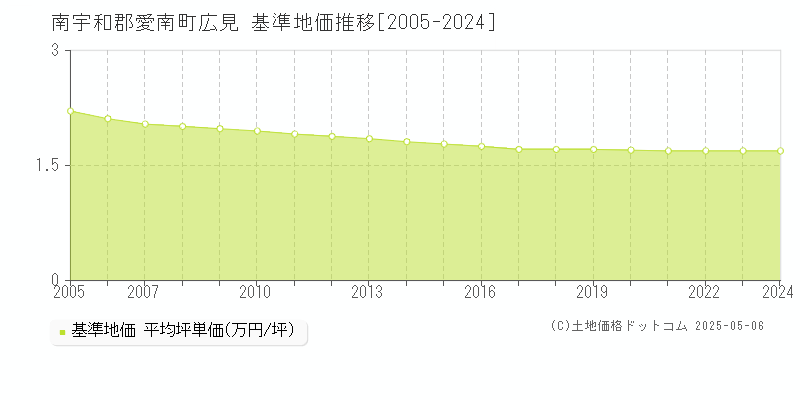 広見(南宇和郡愛南町)の基準地価推移グラフ(坪単価)[2005-2024年]