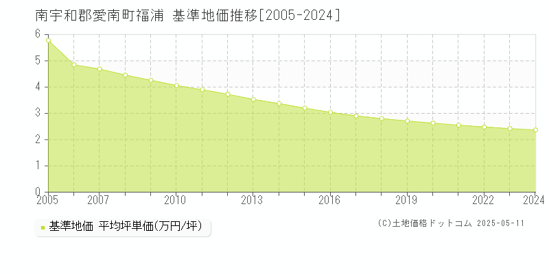 福浦(南宇和郡愛南町)の基準地価推移グラフ(坪単価)[2005-2024年]