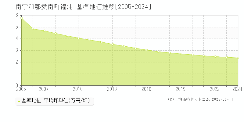 南宇和郡愛南町福浦の基準地価推移グラフ 