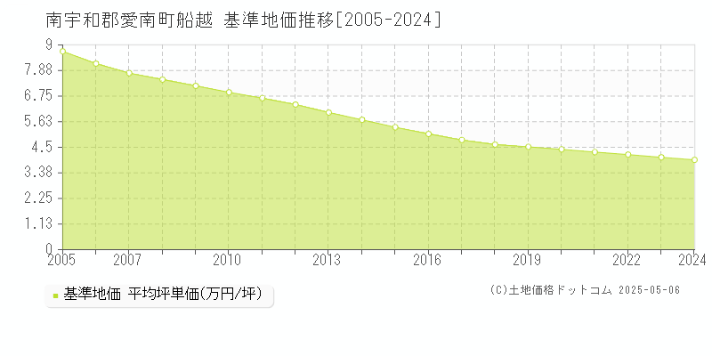 船越(南宇和郡愛南町)の基準地価推移グラフ(坪単価)[2005-2024年]