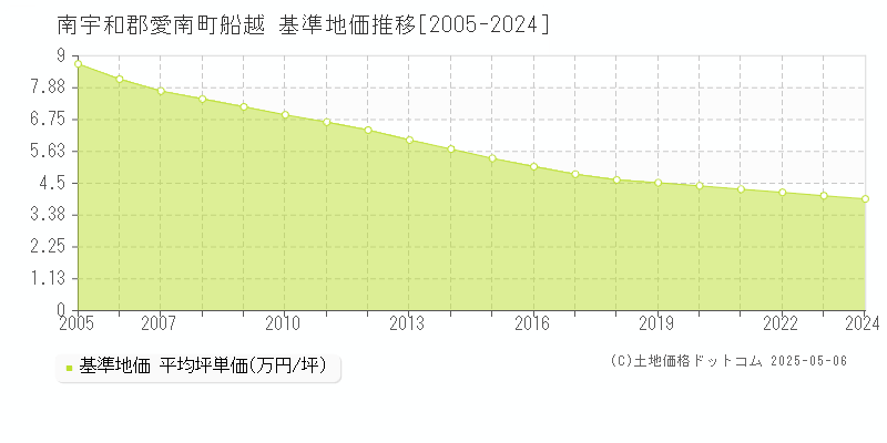 南宇和郡愛南町船越の基準地価推移グラフ 