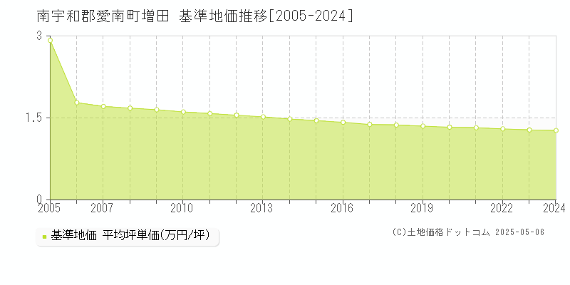 増田(南宇和郡愛南町)の基準地価推移グラフ(坪単価)[2005-2024年]