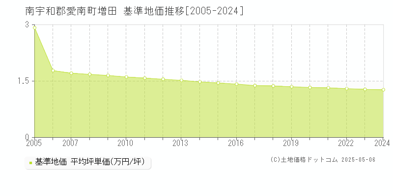 南宇和郡愛南町増田の基準地価推移グラフ 