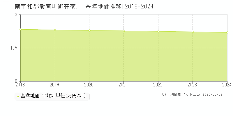 南宇和郡愛南町御荘菊川の基準地価推移グラフ 