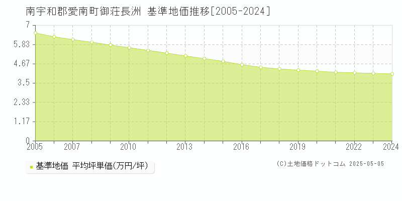 御荘長洲(南宇和郡愛南町)の基準地価推移グラフ(坪単価)[2005-2024年]