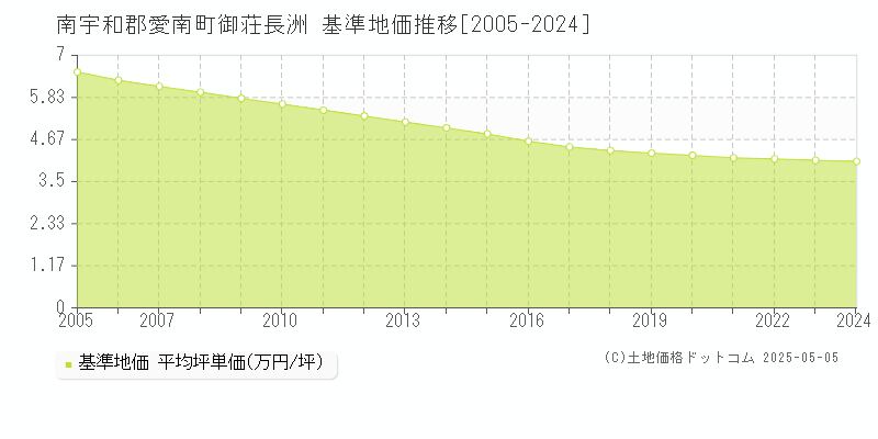 南宇和郡愛南町御荘長洲の基準地価推移グラフ 