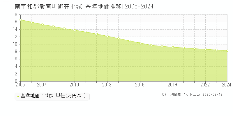 御荘平城(南宇和郡愛南町)の基準地価推移グラフ(坪単価)[2005-2024年]