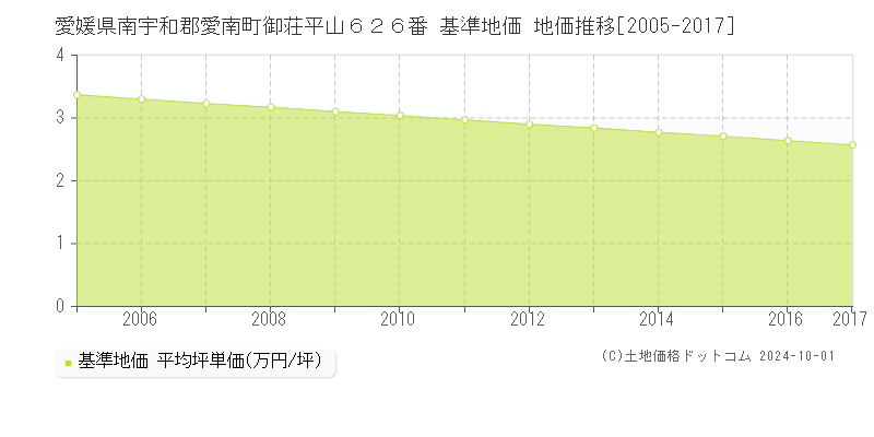 愛媛県南宇和郡愛南町御荘平山６２６番 基準地価 地価推移[2005-2017]
