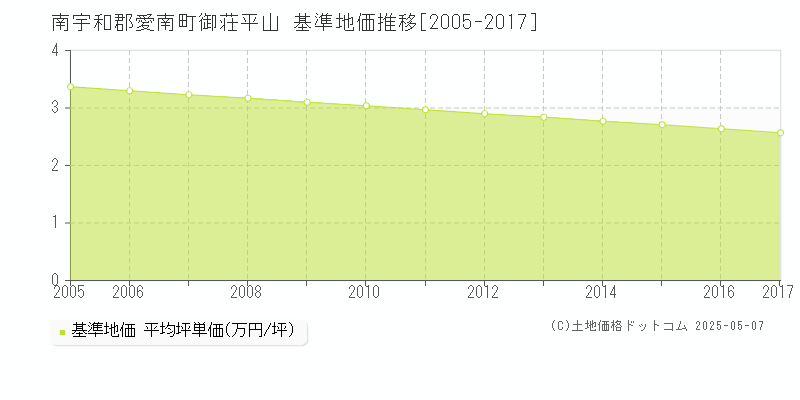 御荘平山(南宇和郡愛南町)の基準地価推移グラフ(坪単価)[2005-2017年]