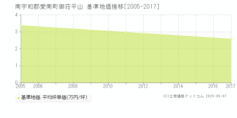 南宇和郡愛南町御荘平山の基準地価推移グラフ 