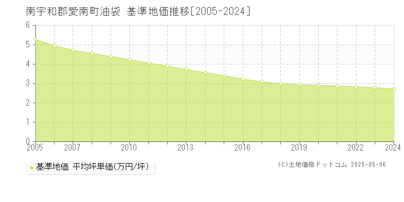 油袋(南宇和郡愛南町)の基準地価推移グラフ(坪単価)[2005-2024年]
