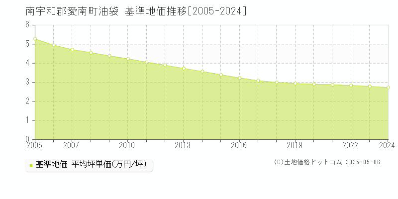 南宇和郡愛南町油袋の基準地価推移グラフ 