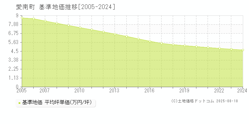 愛南町(愛媛県)の基準地価推移グラフ(坪単価)[2005-2024年]