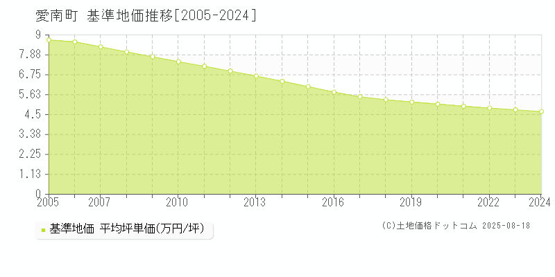 南宇和郡愛南町全域の基準地価推移グラフ 