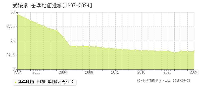 愛媛県の基準地価推移グラフ(坪単価)[1997-2024年]